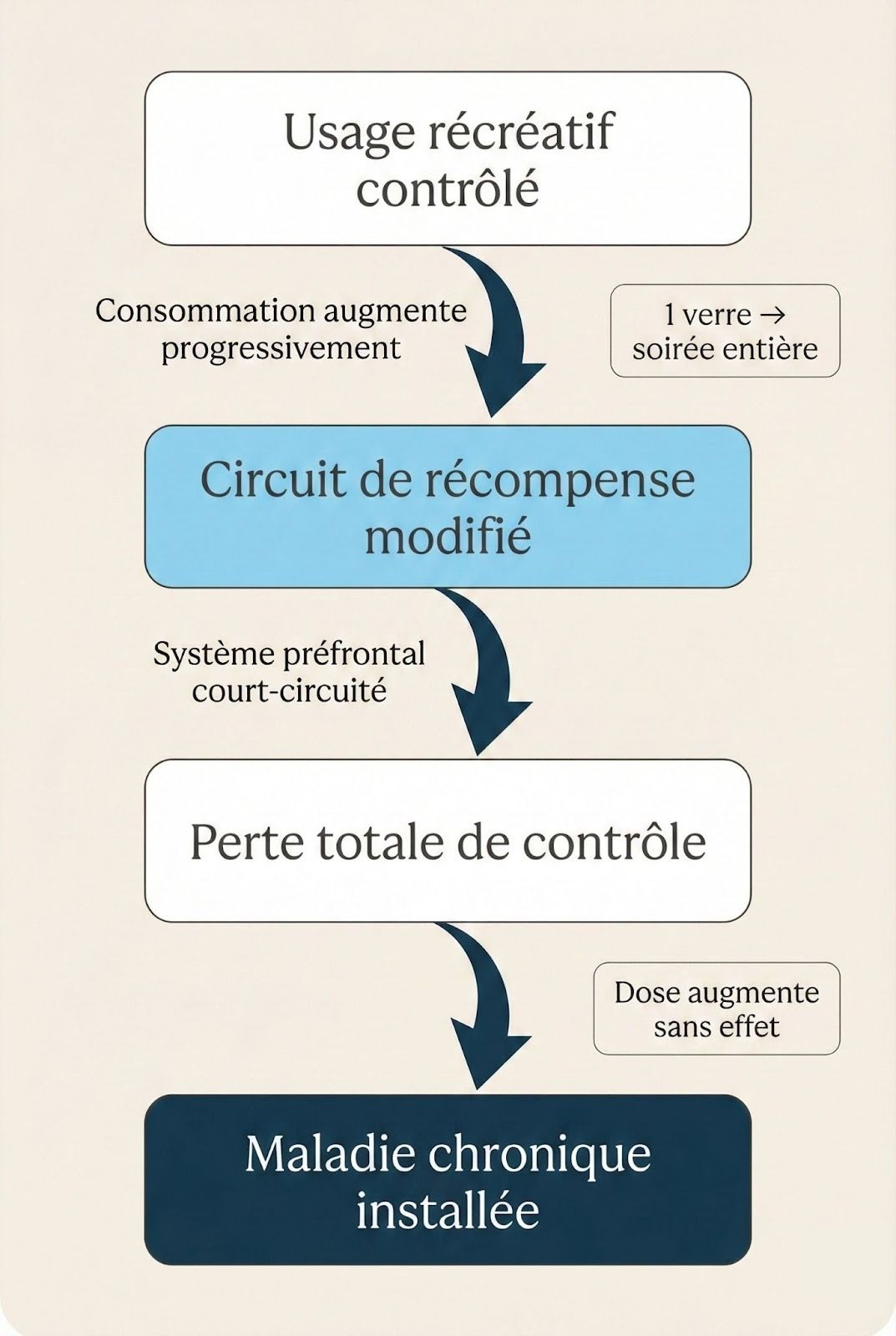 addiction et contrôle